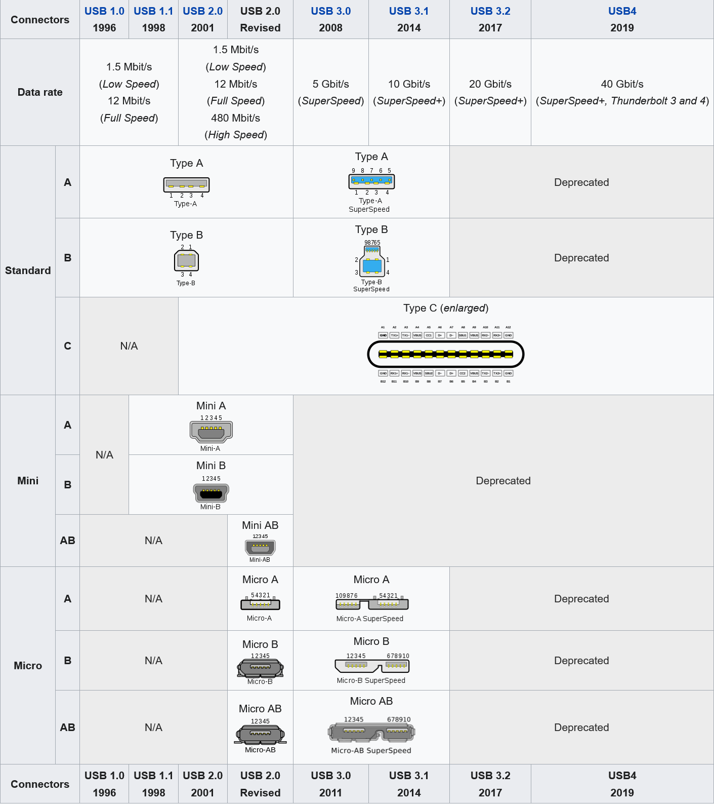 Available connectors by USB standard