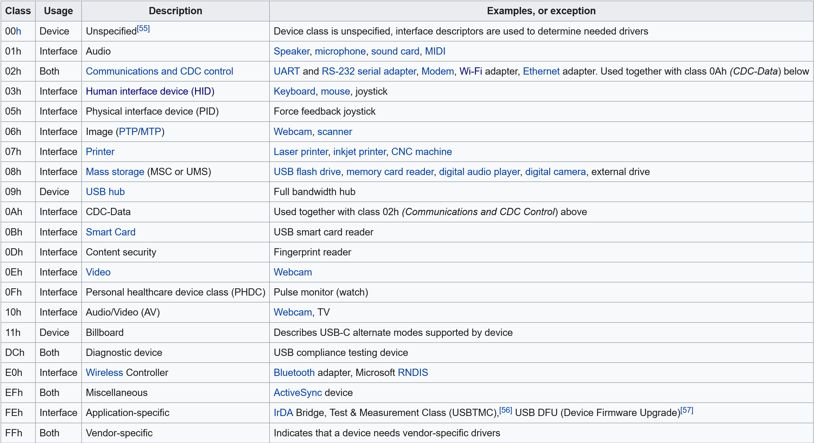 Table of USB device classes