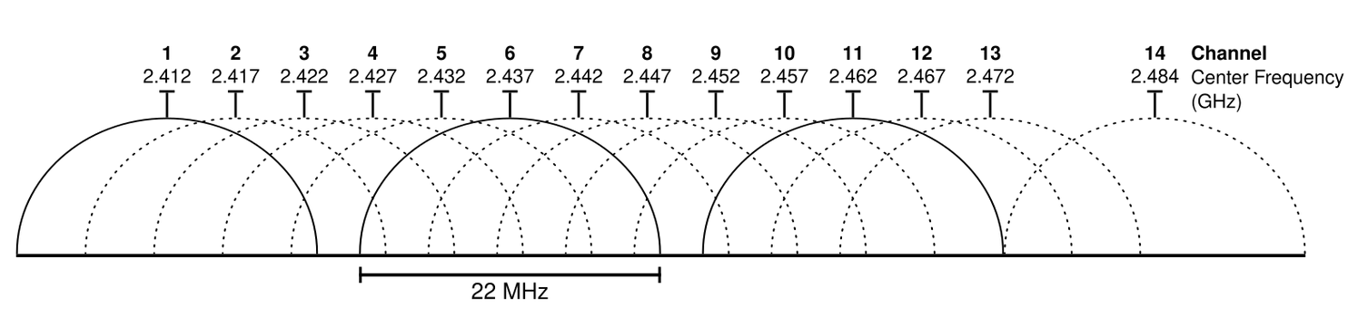 2.4 GHz Wi-Fi channels (802.11b,g WLAN) Source: https://en.wikipedia.org/wiki/List_of_WLAN_channels (CC BY-SA 3.0)
